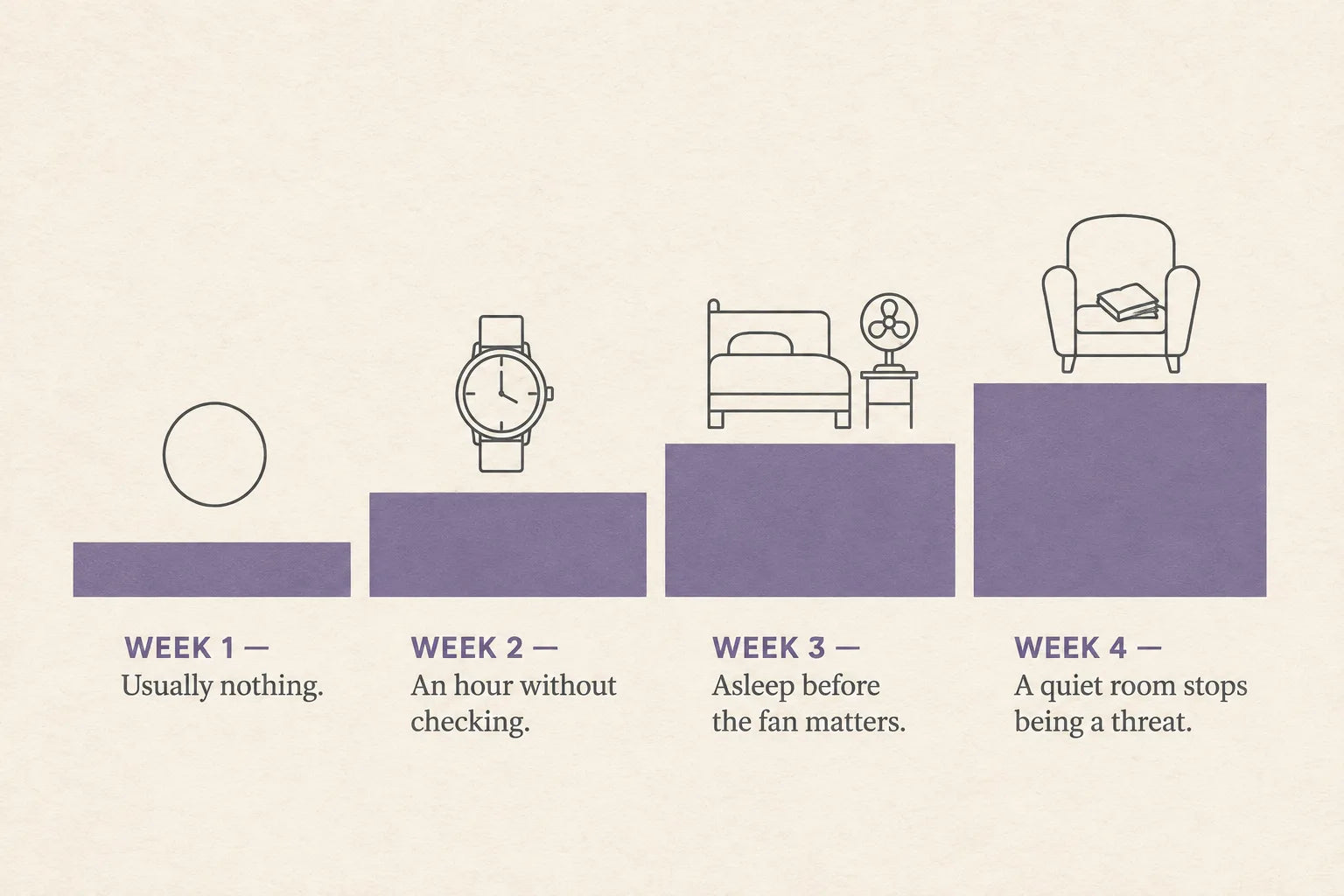 Four-week ladder: week 1 usually nothing, week 2 an hour without checking, week 3 asleep before the fan matters, week 4 a quiet room stops being a threat