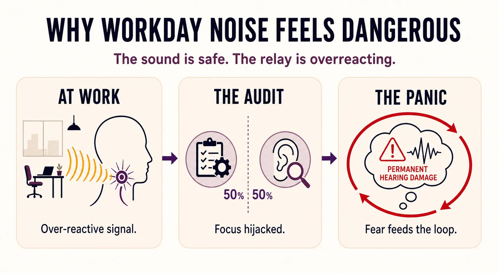 Workplace sound triggers an auditory spike, focus auditing, and a fear loop