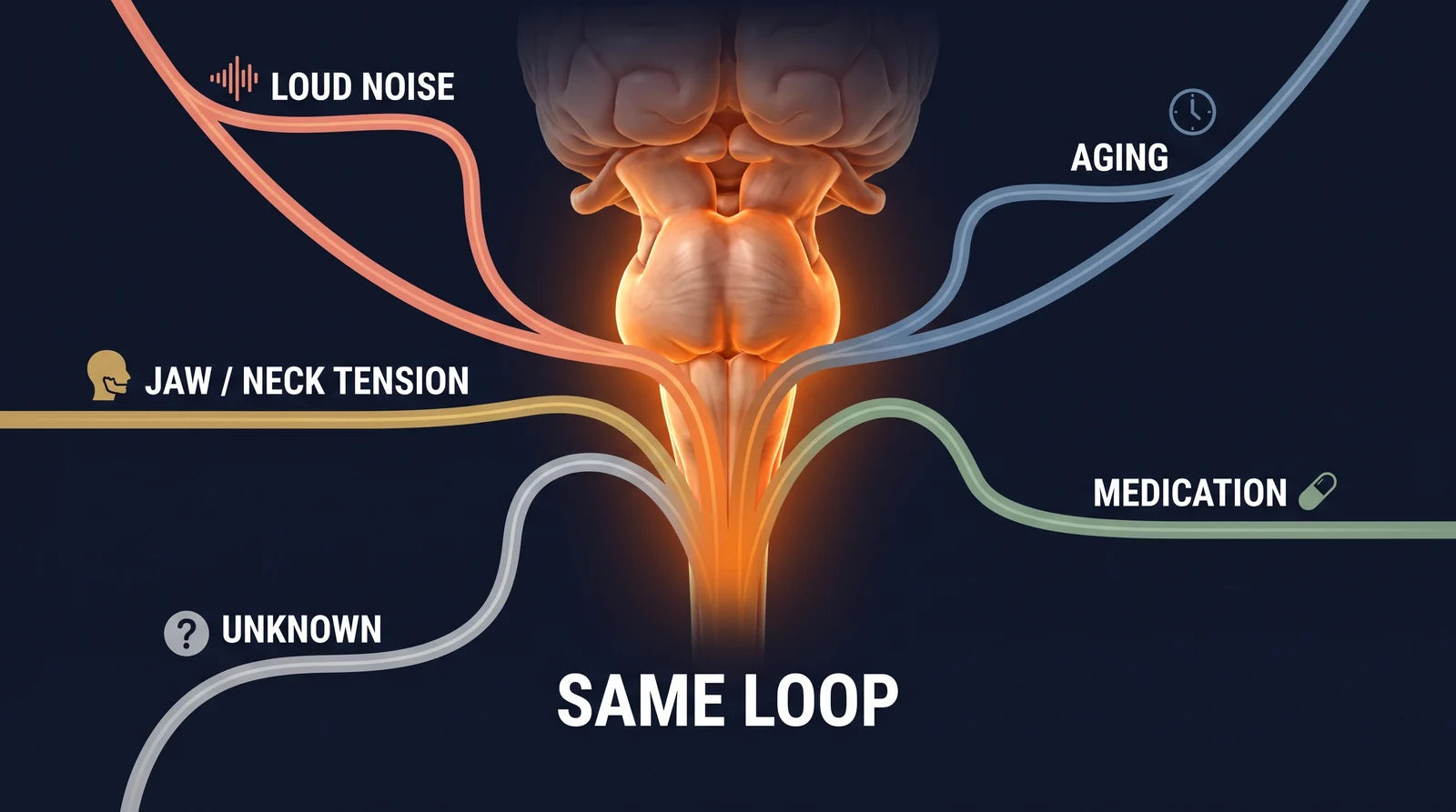 Different triggers converging on one loop