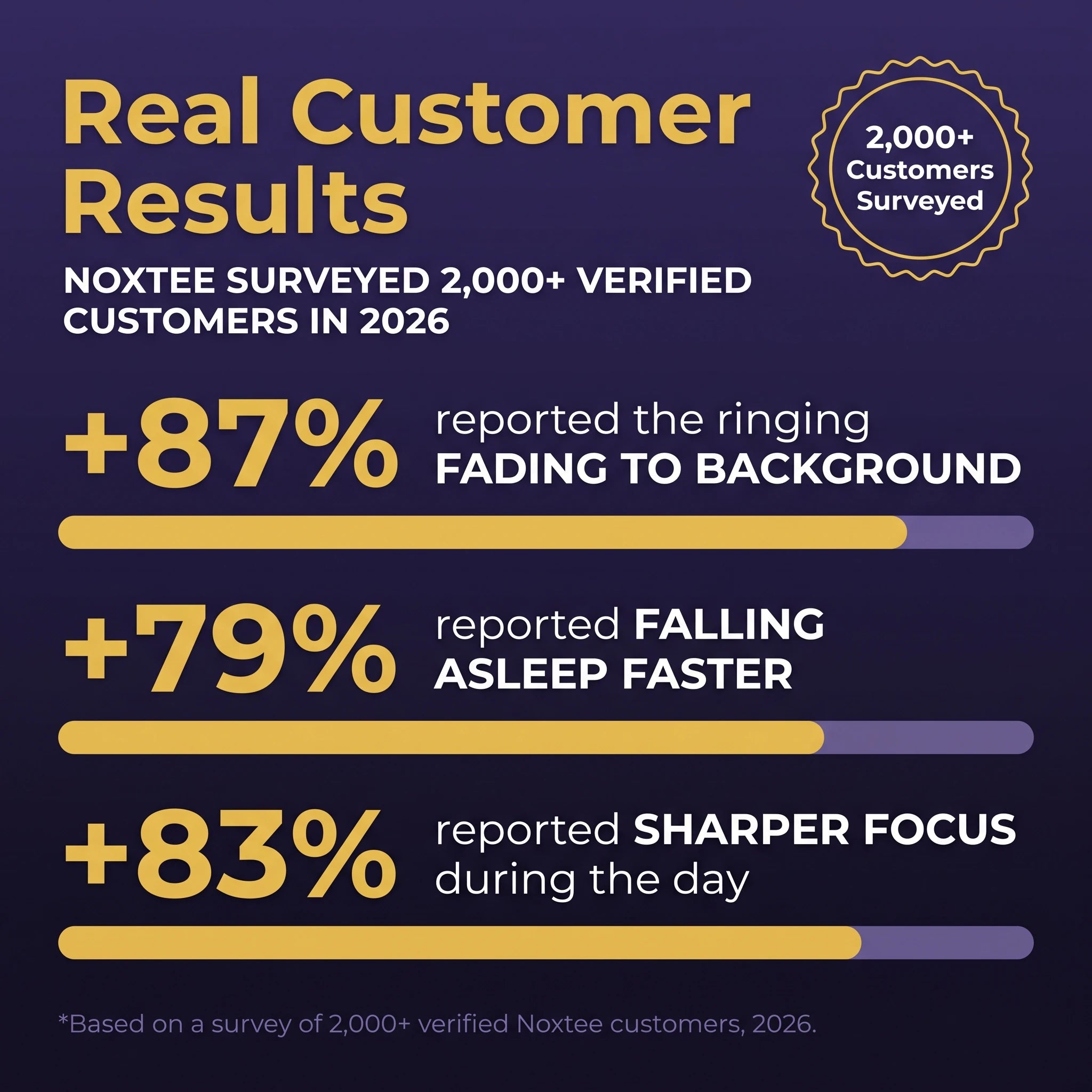 Real customer results from 2000 plus verified Noxtee customers